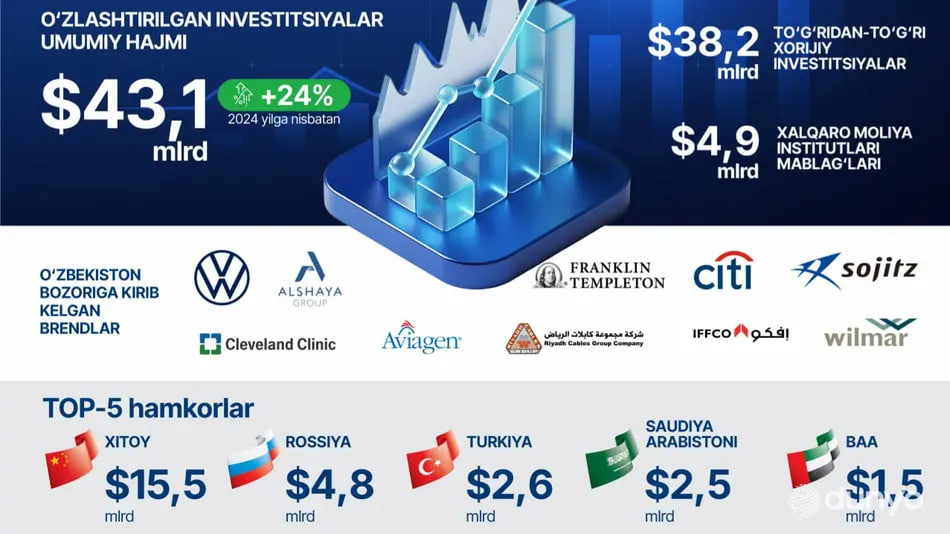 Foreign investment in Uzbekistan tops $43 billion in 2025.