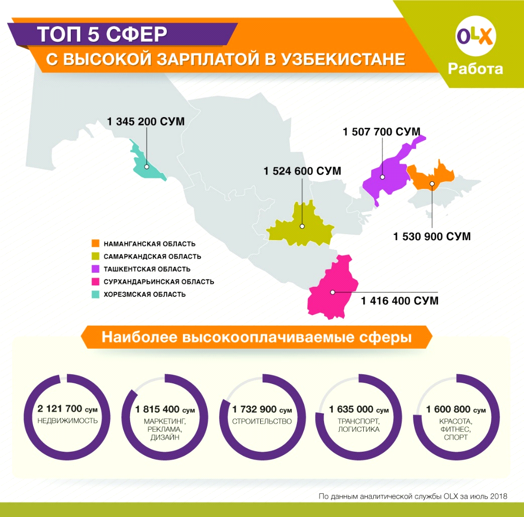 В Узбекистане названы топ-5 сфер с самой высокой зарплатой