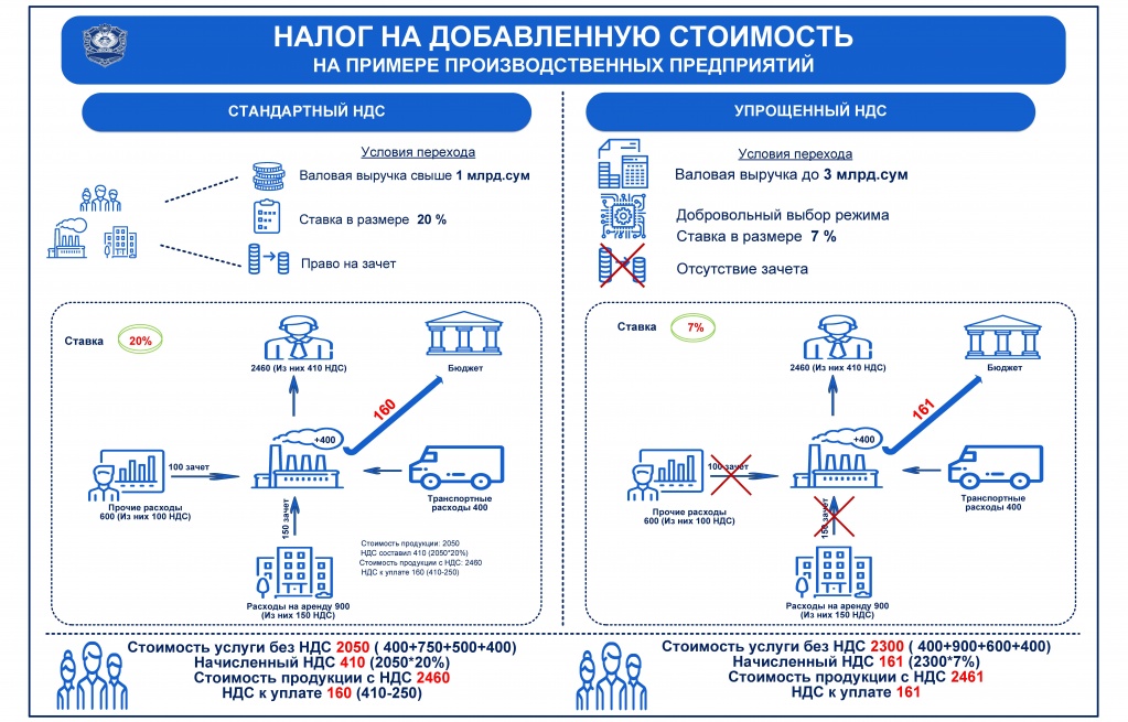 Проект ндс для предприятия пример