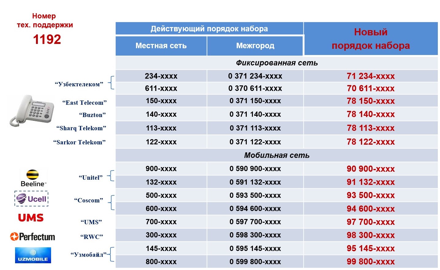Ташкент и Ташкентская область переходят на новую систему телефонной  нумерации