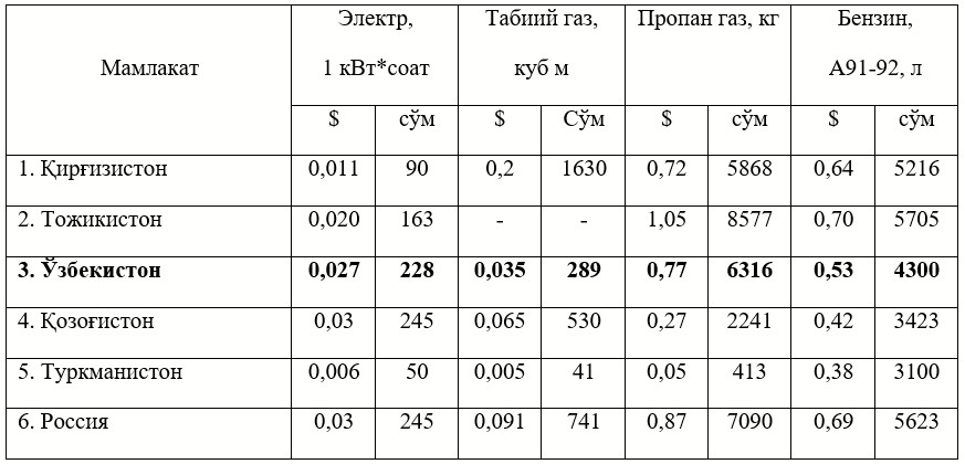 1 квт электр нархи. 1 КВТ электр энергия нархи Узбекистонда. Электр нархи 2020. 1 КВТ электр энергия нархи Узбекистонда 2022. 1 КВТ электр энергия нархи 2021.