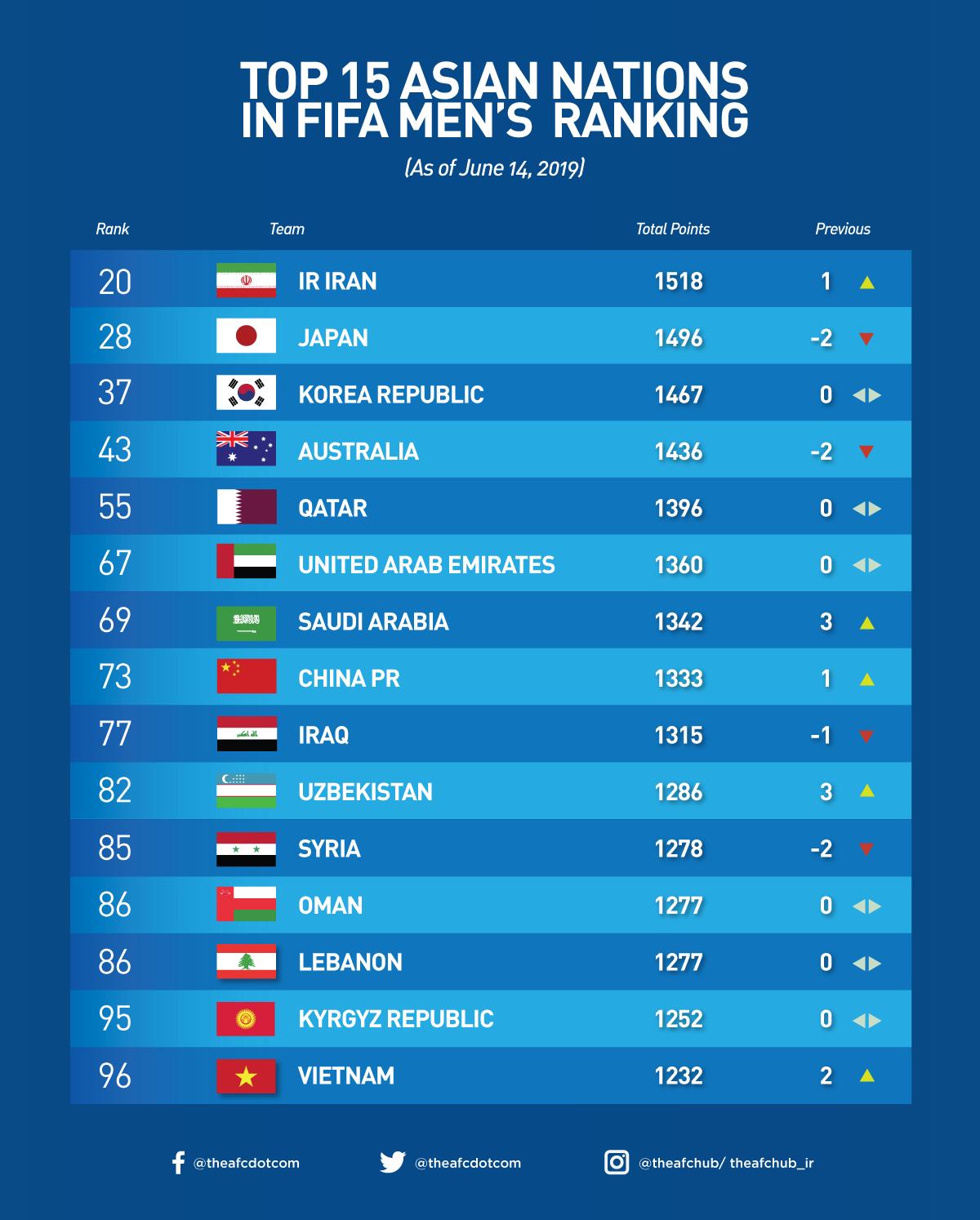 Uzbekistan Fifa Ranking 2025