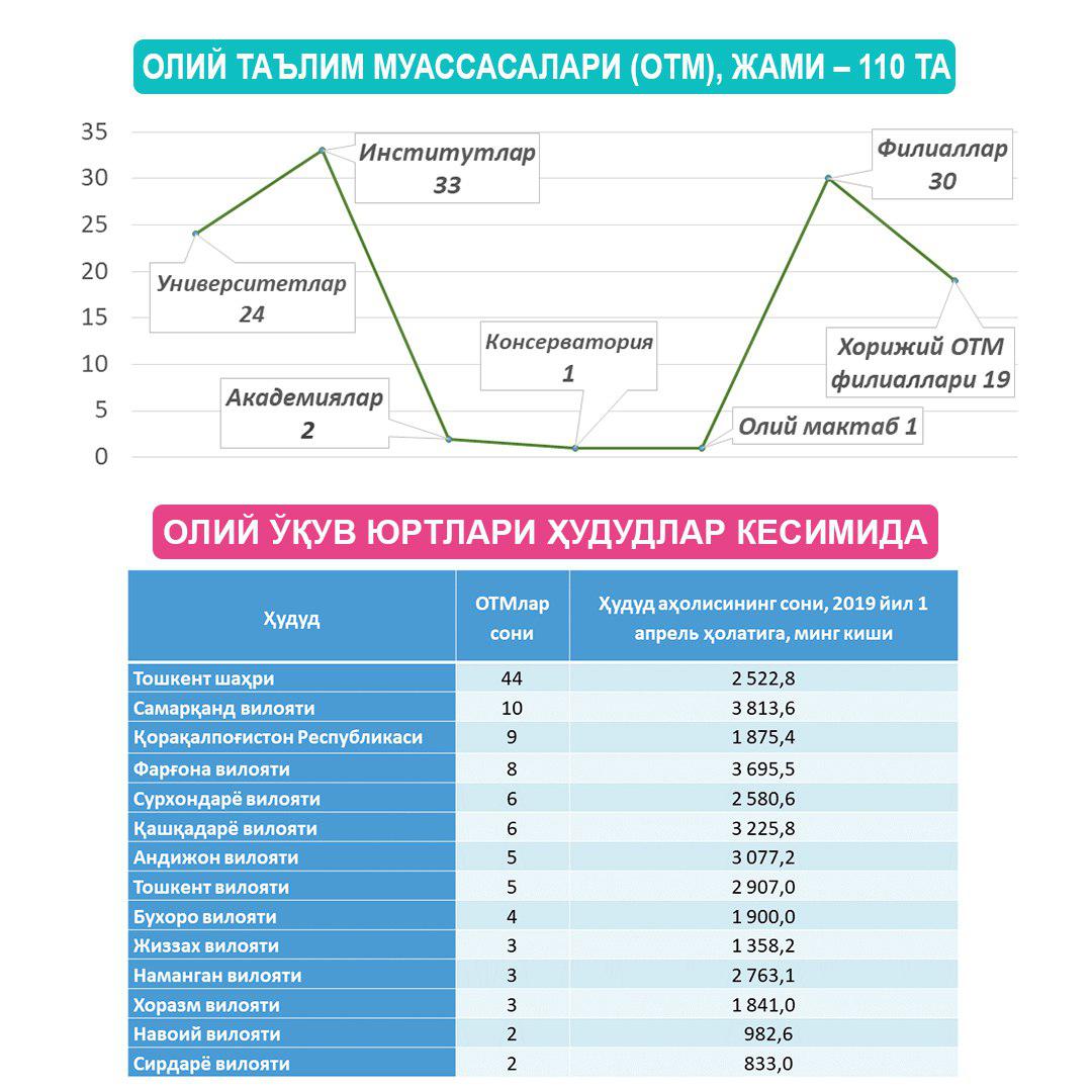 Таълим кредити. Олий таълим статистика. Олий таълим контракт НАРХЛАРИ. Олий ўқув юртлари. Олий таълим муассасасида ўртача контракт Бали.