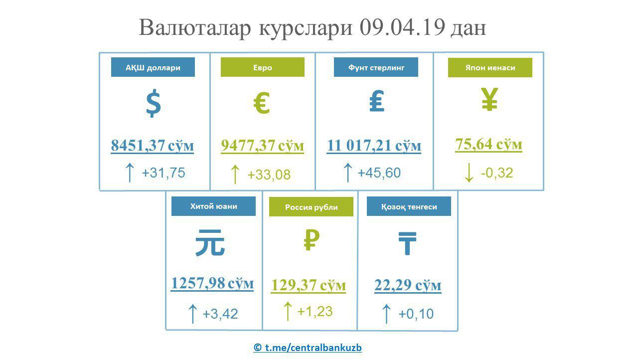 Сколько сум в 1 рубле. Курсы валют доллар сум Узбекистан. Валюта курслари. Узбекистан доллар курси. Курс валют в Узбекистане.