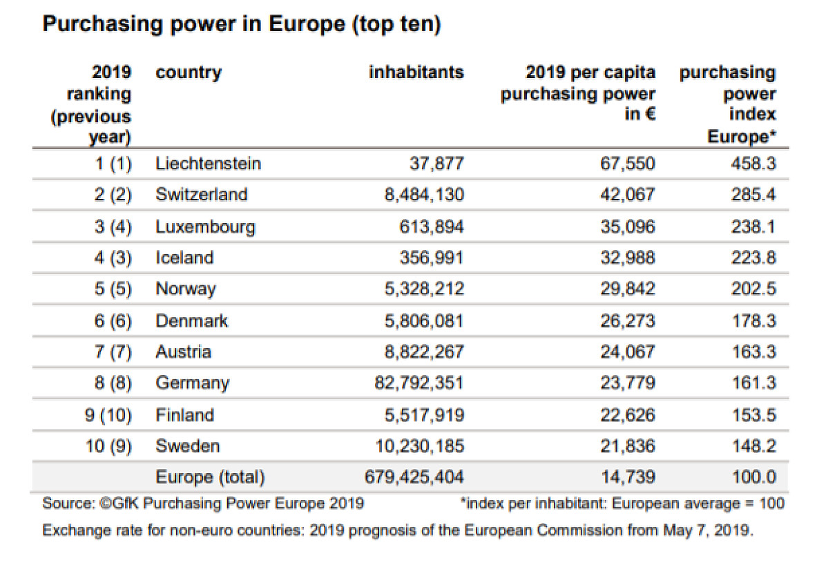 Топ бедных стран. Самая бедная Страна в Европе. Бедные страны Европы. Самая бедная Страна в Европе 2021. Рейтинг самых бедных стран Европы.