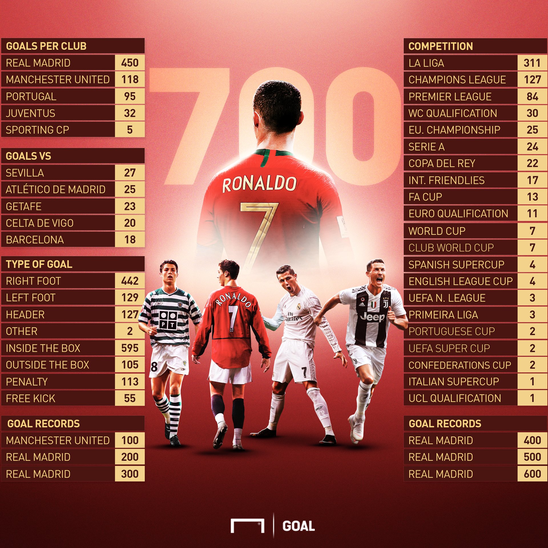 Роналду забил 700-й гол в карьере. Статистика