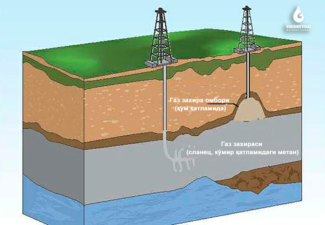 Месторождения метана. Добыча природного газа схема. ГАЗ добывают из недр земли с помощью скважин. Как добывают природный ГАЗ. Способы добычи природного газа.
