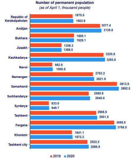 Live Uzbekistan Population Clock 2023 Polulation Of, 59% OFF