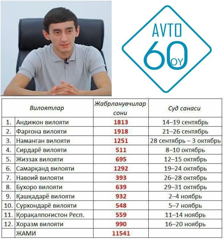 60 ой. Автомобиль ракамлари. Машина вилоят ракамлари. Вилоят авто номерлари. Авто 60 Ой.