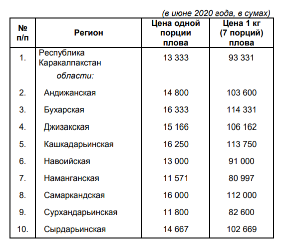 Узбекистан сколько дней без регистрации в россии. Себестоимость 1 кг плова. Себестоимость порции плова. Сколько стоит 1 порция плова. Себестоимость плова на 1 порцию.
