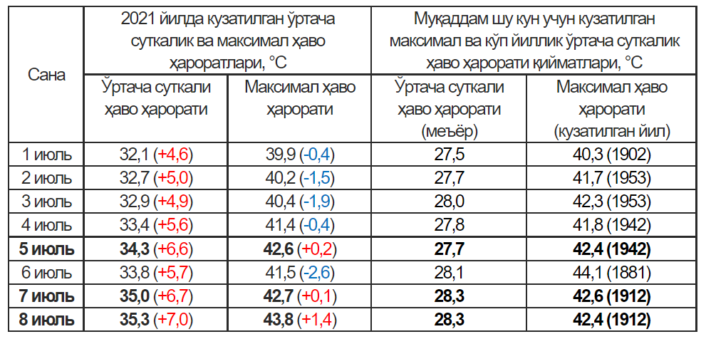 Тошкент об ҳаво. Ташкент максимум температуры. Ташкент рекорд температуры. Ташкент температура летом. Ташкент 70 градусов жары.