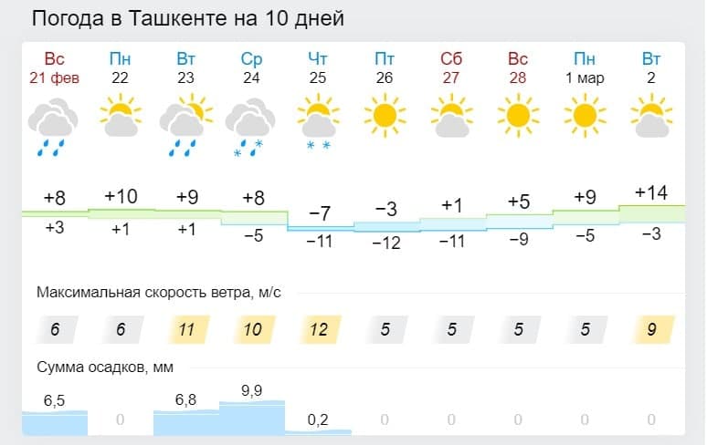 Погода в ташкенте на неделю самый точный. Obi havo. Узбекистан Оби хаво. Обу хаво Ташкент. Об хаво.