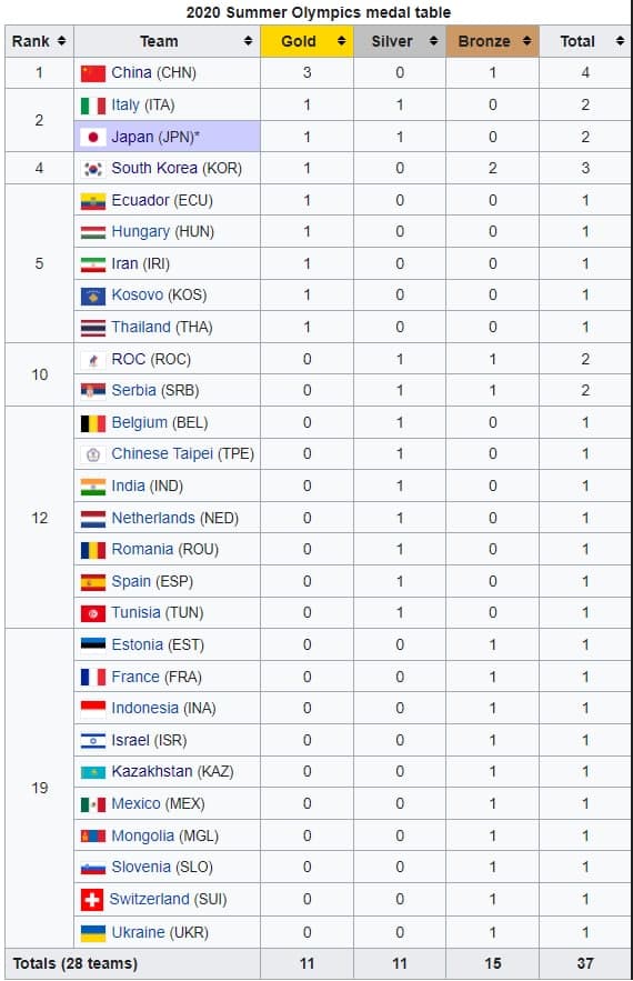 Результаты мгу олимпиады 2024. Медальный зачет олимпиады 2020 Токио. Летние Олимпийские игры 2020 медальный зачет. Летние Олимпийские игры 2021 медальный зачет.