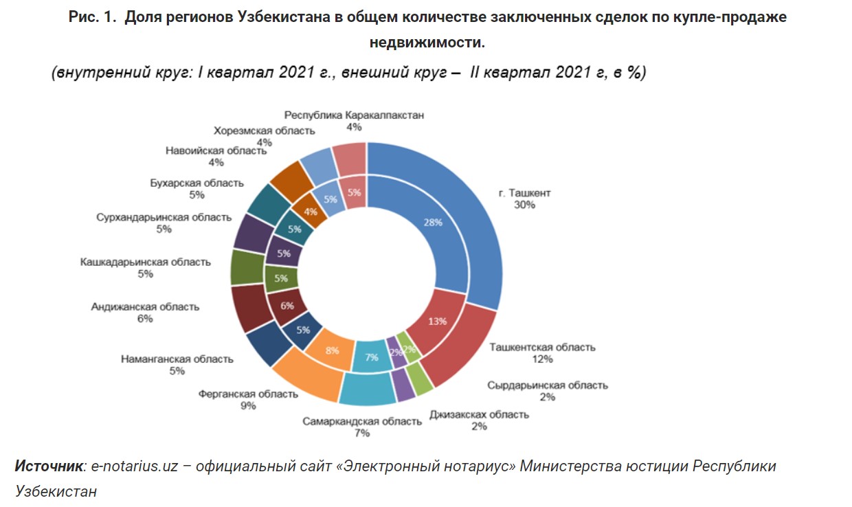 Озвучены средние цены на недвижимость в регионах Узбекистана