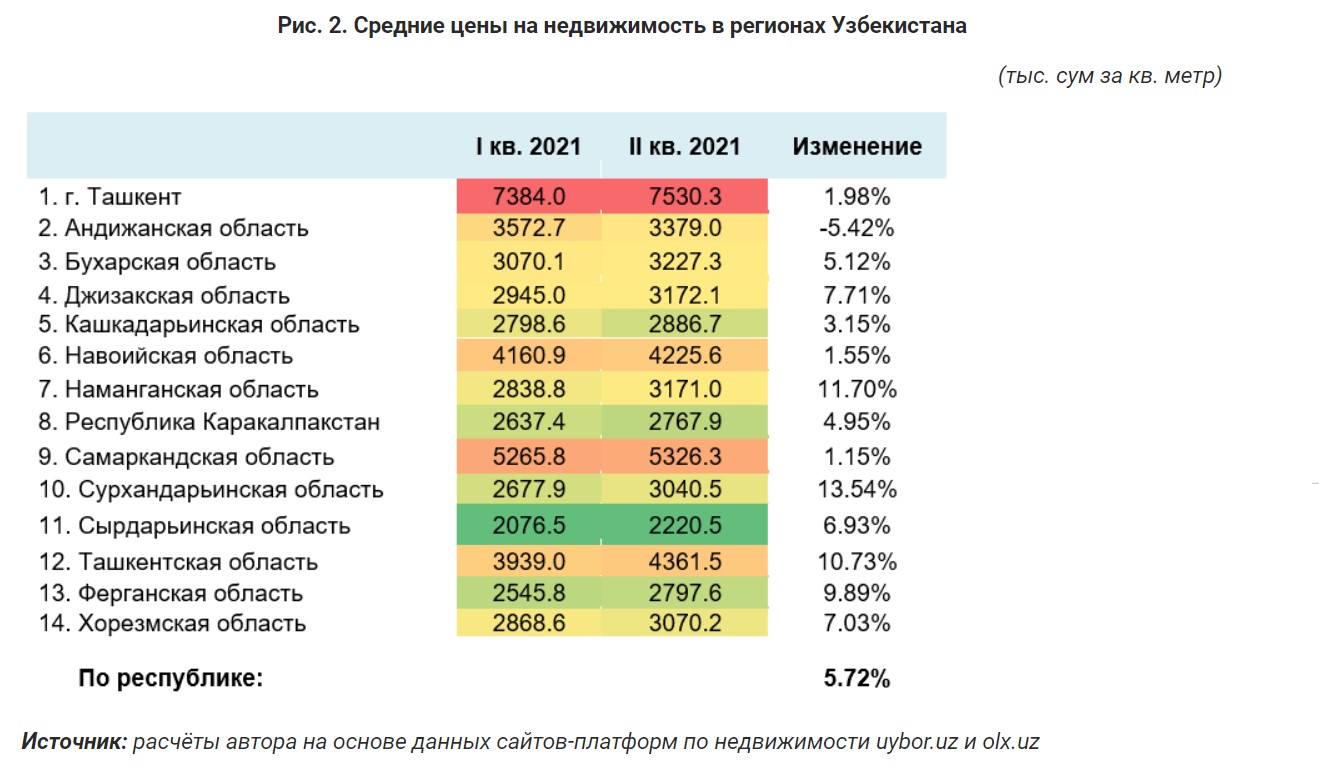Сколько в ташкенте. Рынок недвижимости Узбекистана. Узбекистан квадрат метр. Узбекистан земля сколько квадратных метров. Узбекистонда цемент НАРХЛАРИ 2021.