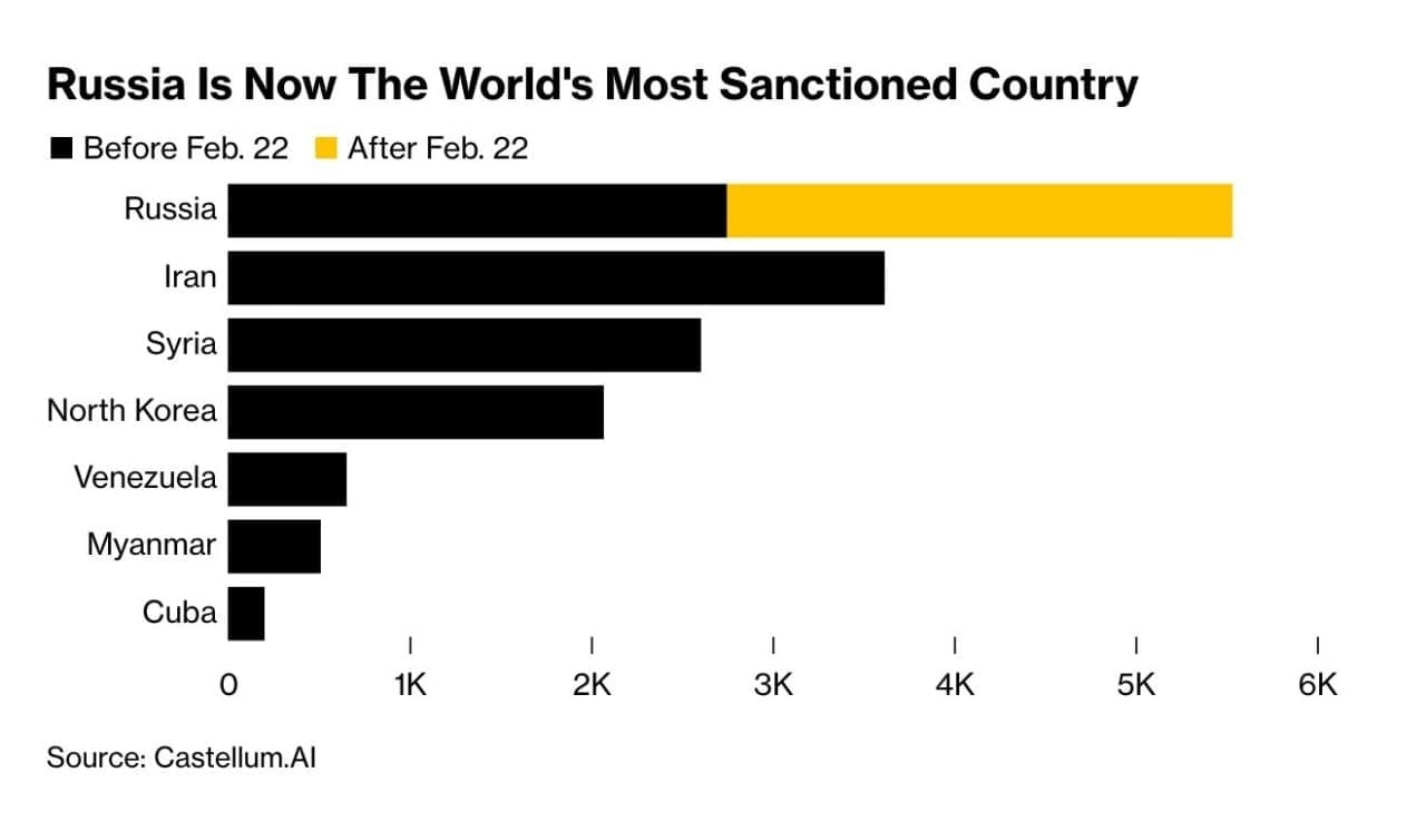 Список санкций против сша. Санкции список стран. Кол-во санкций против стран. Количество санкций по странам. Кол во санкции в мире.