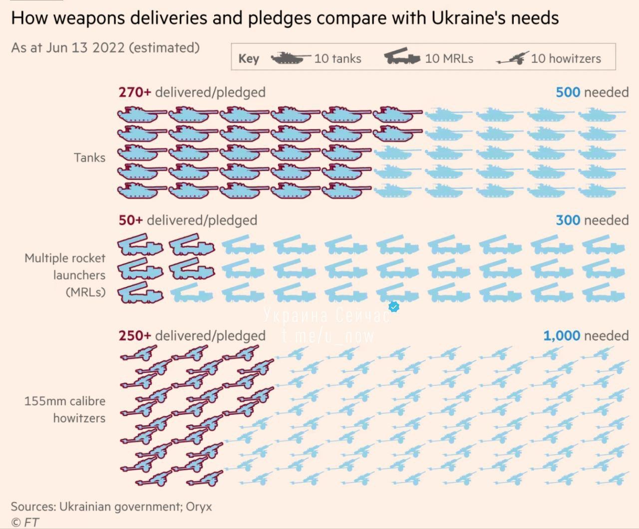 Сколько установок на украине. Количество поставленного вооружения на Украину таблица. Поставки вооружения на Украину инфографика. Поставки оружия на Украину инфографика. Сколько всего оружия поставили Украине инфографика.