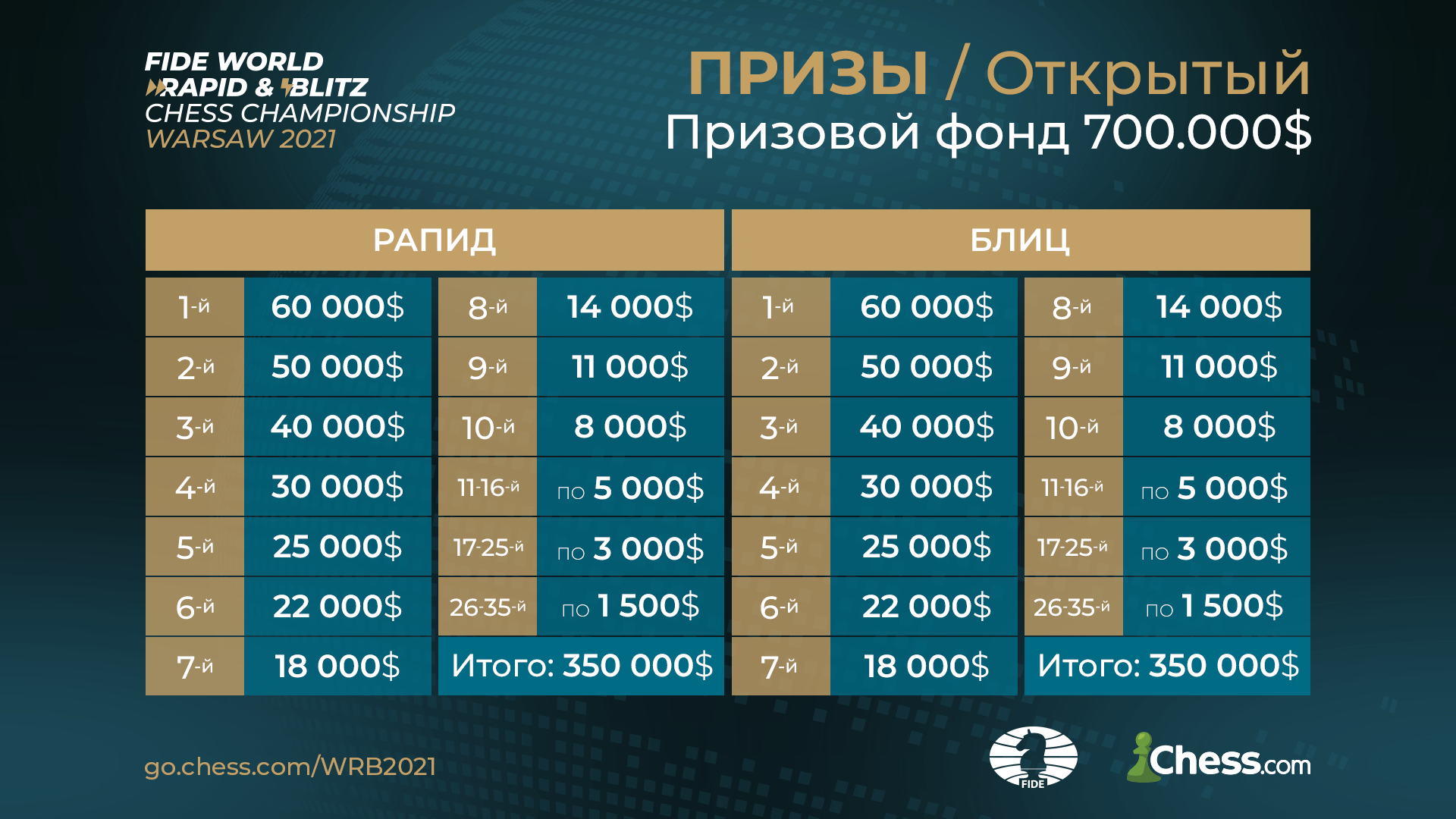 chess24.com on X: Congratulations to 17-year-old Nodirbek