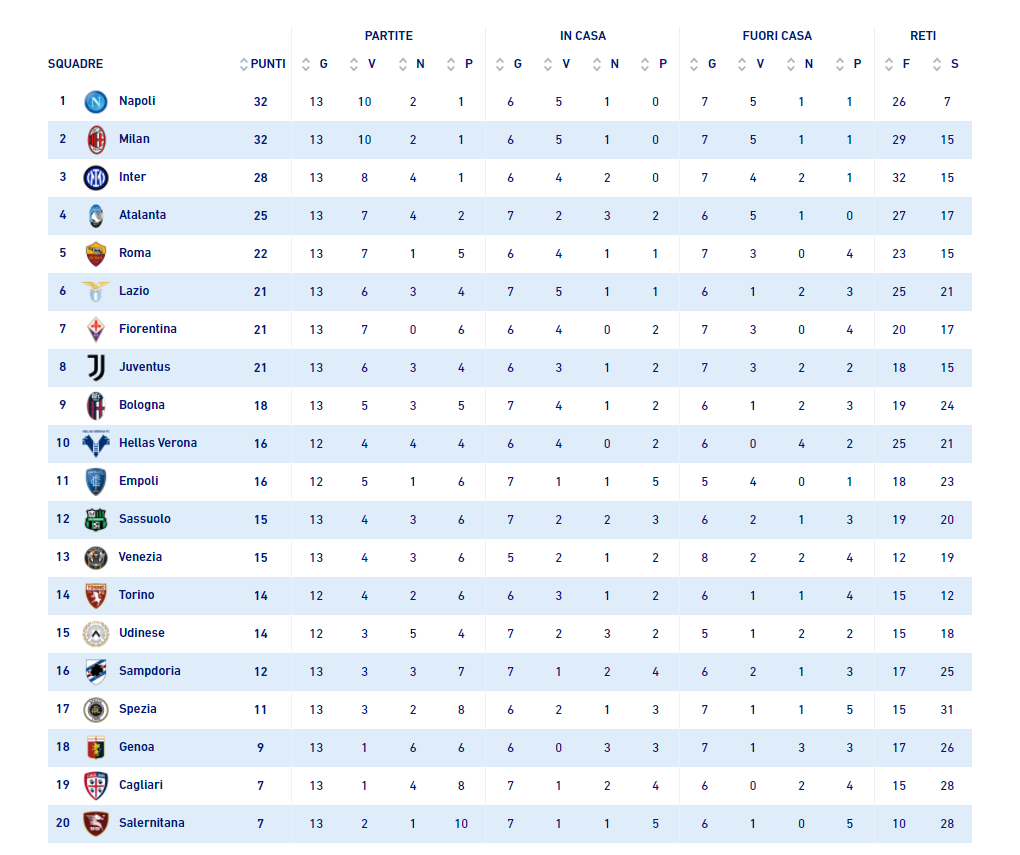Турнирная таблица чемпионата италии по футболу 42 фото - wForm.ru