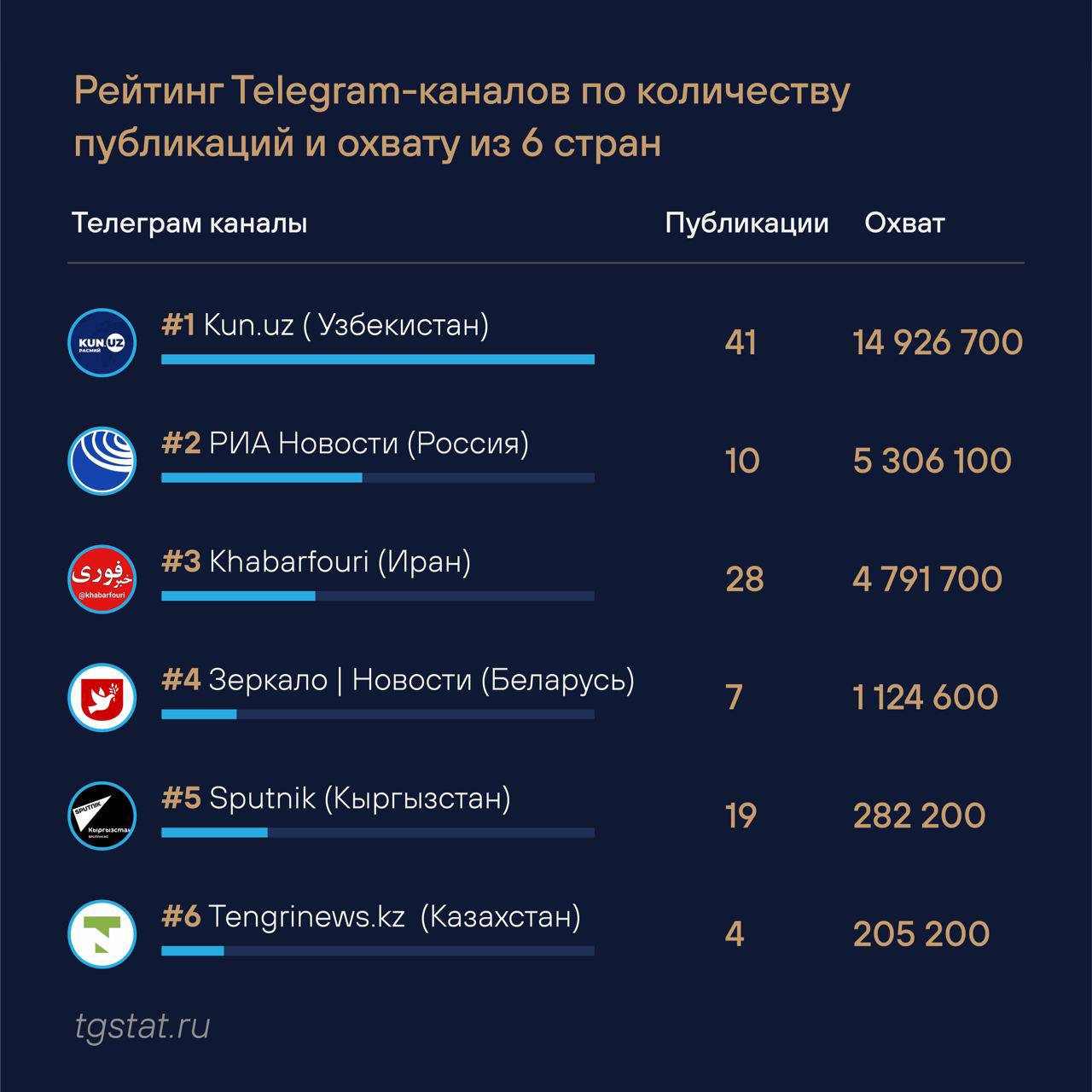 Телеграмм новости. Телеграм канал. Телеграм каналы с 18. Статистика. Azerbaijan Telegram Kanali.