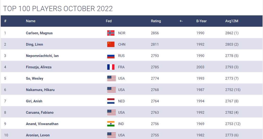 FIDE October 2022 rating list is out