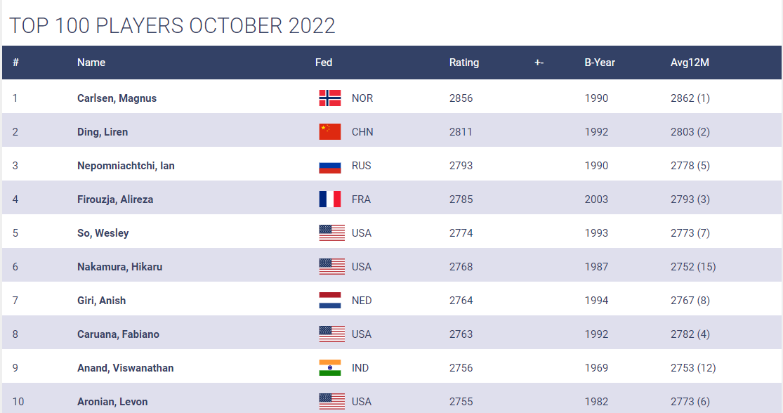 Magnus Carlsen Rating