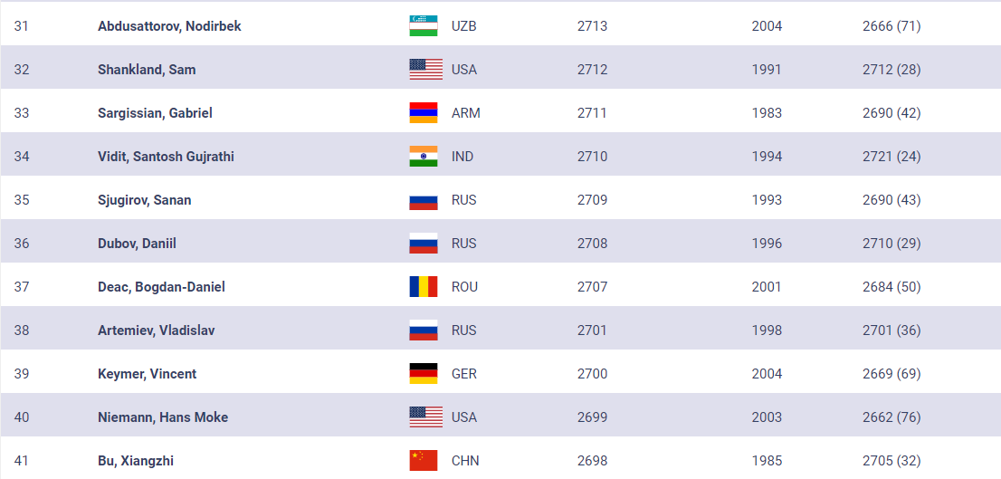 FIDE ratings October 2023