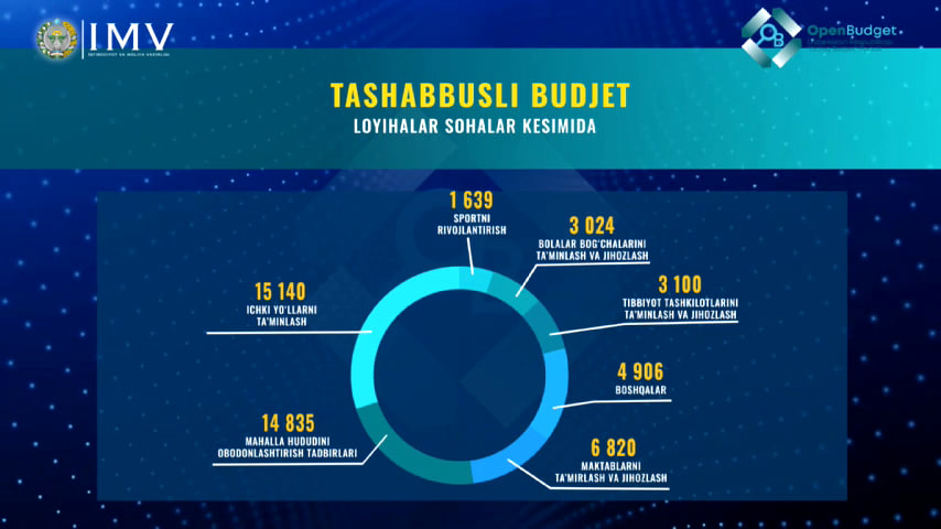 Ташаббусли бюджет. Tashabbusli budget. Ташаббусли бюджет 2024. Ташаббусли бюджетга лойиха киритиш.
