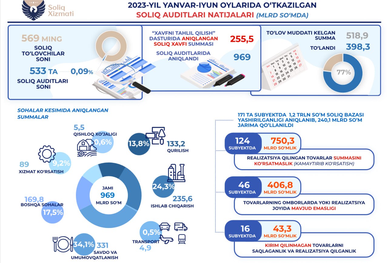 Электрон солик. Soliq 2023. Солик уз. Электрон солик хизматлари.