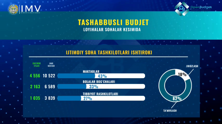Ташаббусли бюджет. Ташаббусли бюджет 2024. Ташаббусли бюджет 2022. Ташаббусли бюджетга лойиха киритиш.