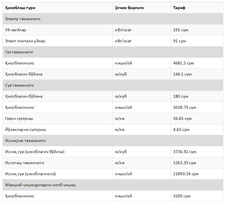 Нархи календарь таджикистан. 1 Куб ГАЗ нархи. 1 Куб сув нархи 2022. Коммунал тулов НАРХЛАРИ 2020. Коммунал хызметлер нархы.