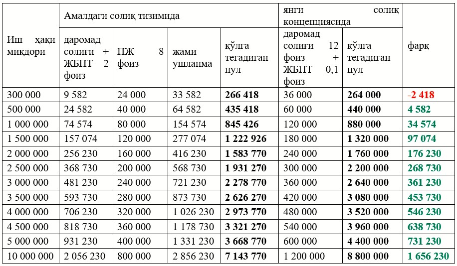 Омонат турлари ва фоизлари 2023. Иш хаки 2019. Энг Кам иш хаки 2020. Узбекистонда пенсия янгиликлари. Ер солик ставкалари.